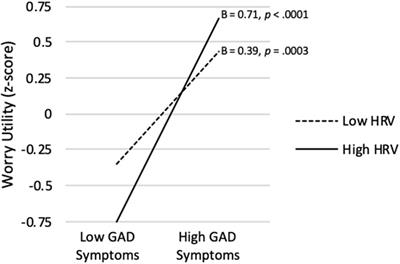 Heart Rate Variability Moderates the Association Between Beliefs About Worry and Generalized Anxiety Disorder Symptoms